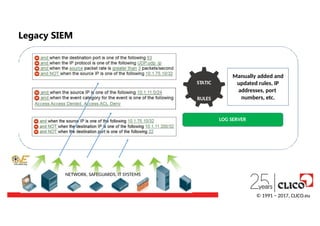 Legacy SIEM
STATIC
RULES
LOG SERVER
NETWORK, SAFEGUARDS, IT SYSTEMS
Manually added and
updated rules, IP
addresses, port
numbers, etc.
© 1991 − 2017, CLICO.eu
 