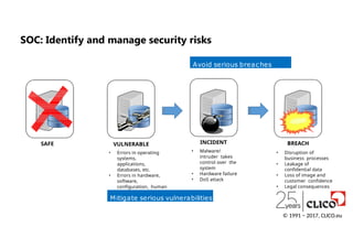 SAFE VULNERABLE
• Errors in operating
systems,
applications,
databases, etc.
• Errors in hardware,
software,
configuration, human
factor, etc.
INCIDENT
• Malware/
intruder takes
control over the
system
• Hardware failure
• DoS attack
BREACH
• Disruption of
business processes
• Leakage of
confidential data
• Loss of image and
customer confidence
• Legal consequences
Avoid serious breaches
© 1991 − 2017, CLICO.eu
Mitigate serious vulnerabilities
SOC: Identify and manage security risks
 