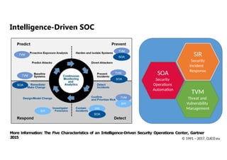 More information: The Five Characteristics of an Intelligence-Driven Security Operations Center, Gartner
2015
SOA
Security
Operations
Automation
TVM
Threat and
Vulnerability
Management
SIR
Security
Incident
Response
© 1991 − 2017, CLICO.eu
Intelligence-Driven SOC
 