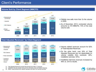 5.8% 3.0% 2.4% 3.1% 5.4%
11.4% 15.8%
23.8% 25.9%
32.7%12.4%
27.0%
36.0% 34.2%
27.0%
27.8%
19.2%
15.4% 15.1% 13.9%
39.2%
32.4%
20.0% 18.5% 16.6%
3.5% 2.6% 2.4% 3.2% 4.5%
2009 2010 2011 2012 2013
Residential &
Commercial
Industrial
NGV Stations
Power Generation
Installation
Services
Others
Client’s Performance
9
Volume Sold by Client Segment (MMCFD)
2
(1) Total Adjusted Revenues exclude Pass-through and IFRIC 12 revenues.
(2) Installation Services include revenues from connection fees and facility’s financing.
(3) Others: mainly derived from network relocation and other non recurrent services.
 Cálidda now sells more than 3x the volume
in 2009.
 As of December, 2013, contracted volume
amounts to 419 MMCFD, 73% of the total
volume sold.
 Volume related revenues account for 62%
of Total Adjusted Revenues.
 On the other hand, over 59% of Total
Adjusted Revenues are not dependable on
volume volatility (firm contracts: 26%;
installation services: 33%).
 Installation Services revenues increased by
48% vs. 2012’s results.
Total Adjusted Revenues1 by Client Segment
52.2%
63.9%
71.6%
71.6%
72.5%
13.4%
10.6%
8.8%
9.7%
9.6%
34.0%
25.0%
19.2%
18.1%
17.2%
182
303
457
508
577
2009 2010 2011 2012 2013
Residential &
Commercial
Industrial
NGV Stations
Power
Generation
3
 
