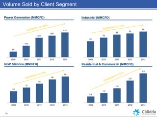 Volume Sold by Client Segment
10
NGV Stations (MMCFD) Residential & Commercial (MMCFD)
Industrial (MMCFD)Power Generation (MMCFD)
0.8
1.3
1.9
2.9
3.9
2009 2010 2011 2012 2013
62
76
88
92
99
2009 2010 2011 2012 2013
24
32
40
49
56
2009 2010 2011 2012 2013
95
193
327
364
418
2009 2010 2011 2012 2013
 