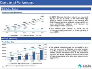12
Operational Performance
Distribution System
Network Efficiency
Infrastructure in kilometers
Penetration Rate
273
303 359 387 408
701
1,020
1,465
2,163
2,996
974
1,324
1,824
2,550
3,404
2009 2010 2011 2012 2013
Steel Network Polyethylene Network Total
 In 2013, Cálidda’s distribution network was expanded
by 854 km, out of which 21 km were steel high
pressure network mainly used for the Industrial and
NGV Stations segments, while the remaining 853 km
were polyethylene pipelines and focused on
connecting residential customers.
 Total network now consists of 3,404 km of
underground pipelines and its 3.5x longer than what it
was in 2009.
19,188 35,133
64,181
103,724
163,823
93,761
125,849
173,531
244,317
330,678
20%
28%
37%
42%
50%
0%
10%
20%
30%
40%
50%
60%
0
100,000
200,000
300,000
400,000
500,000
2009 2010 2011 2012 2013
Total Clients Potential Clients* Penetration Rate
(*) Clients who are adjacent to Cálidda's distribution network.
 The network penetration rate has increased to 50%
over the years due to Cálidda’s commercial strategy
main focus: districts characterized by medium and low
income families who have access to the promotional
discount and where the savings produced by the use
of natural gas against other alternative fuels are more
appreciated.
 