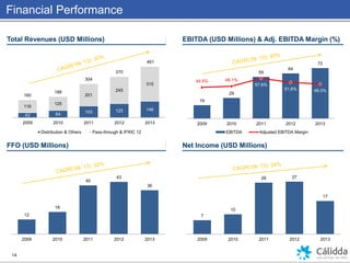 Financial Performance
14
FFO (USD Millions) Net Income (USD Millions)
EBITDA (USD Millions) & Adj. EBITDA Margin (%)Total Revenues (USD Millions)
43 64 103 125 146
116
125
201
245
315
160
188
304
370
461
2009 2010 2011 2012 2013
Distribution & Others Pass-through & IFRIC 12
19
29
59
64
72
44.5% 46.1%
57.6%
51.6% 49.3%
2009 2010 2011 2012 2013
EBITDA Adjusted EBITDA Margin
12
18
40
43
36
2009 2010 2011 2012 2013
7
10
26 27
17
2009 2010 2011 2012 2013
 