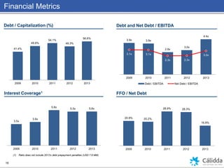 Financial Metrics
16
Interest Coverage1 FFO / Net Debt
Debt and Net Debt / EBITDADebt / Capitalization (%)
(1) Ratio does not include 2013’s debt prepayment penalties (USD 7.8 MM).
41.4%
49.8%
54.1%
49.3%
56.6%
2009 2010 2011 2012 2013
3.9x 3.9x
2.8x
3.0x
4.4x
3.1x 3.1x
2.3x 2.3x
3.0x
2009 2010 2011 2012 2013
Debt / EBITDA Net Debt / EBITDA
3.5x
3.8x
5.8x
5.5x 5.6x
2009 2010 2011 2012 2013
20.9% 20.2%
28.9% 28.3%
16.9%
2009 2010 2011 2012 2013
 