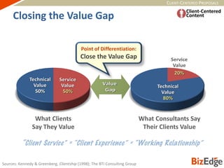 CLIENT-CENTERED PROPOSALS
Sources: Kennedy & Greenberg, Clientship (1998); The BTI Consulting Group
Point of Differentiation:
Close the Value Gap
What Clients
Say They Value
What Consultants Say
Their Clients Value
Closing the Value Gap
 