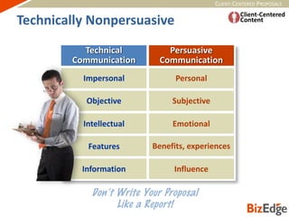 CLIENT-CENTERED PROPOSALS
Technical
Communication
Persuasive
Communication
Impersonal Personal
Objective Subjective
Intellectual Emotional
Features Benefits, experiences
Information Influence
Technically Nonpersuasive
 