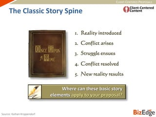 CLIENT-CENTERED PROPOSALS
1. Reality introduced
2. Conflict arises
3. Struggle ensues
4. Conflict resolved
5. New reality results
Source: Kaihan Krippendorf
Where can these basic story
elements apply to your proposal?
The Classic Story Spine
 