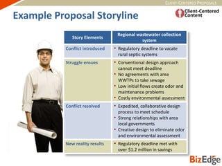 CLIENT-CENTERED PROPOSALS
Story Elements
Regional wastewater collection
system
Conflict introduced • Regulatory deadline to vacate
rural septic systems
Struggle ensues • Conventional design approach
cannot meet deadline
• No agreements with area
WWTPs to take sewage
• Low initial flows create odor and
maintenance problems
• Costly environmental assessment
Conflict resolved • Expedited, collaborative design
process to meet schedule
• Strong relationships with area
local governments
• Creative design to eliminate odor
and environmental assessment
New reality results • Regulatory deadline met with
over $1.2 million in savings
Example Proposal Storyline
 