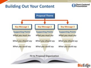 CLIENT-CENTERED PROPOSALS
Key Message 3
Supporting Points
What you must say
What you should say
What you could say
Key Message 2
Supporting Points
What you must say
What you should say
What you could say
Key Message 1
Supporting Points
What you must say
What you should say
What you could say
Proposal Theme
Fit to Proposal Organization
Building Out Your Content
 