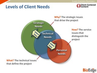 CLIENT-CENTERED PROPOSALS
Levels of Client Needs
Strategic
Needs
Technical
Needs
Personal
Needs
Why? The strategic issues
that drive the project
What? The technical issues
that define the project
How? The service
issues that
distinguish the
project
 