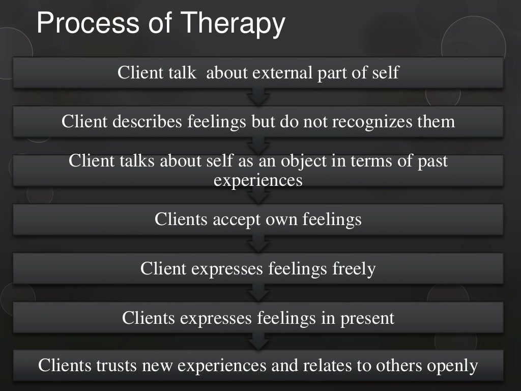 Client centered therapy