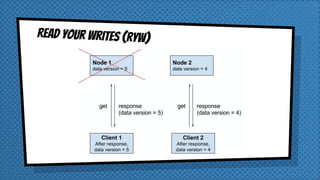 Read Your Writes (RYW)
 