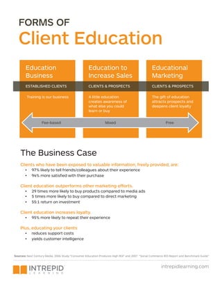FORMS OF

Client Education
Education
Business

Education to
Increase Sales

Educational
Marketing

ESTABLISHED CLIENTS

CLIENTS & PROSPECTS

CLIENTS & PROSPECTS

Training is our business

A little education
creates awareness of
what else you could
learn or buy

The gift of education
attracts prospects and
deepens client loyalty

Fee-based

Mixed

Free

The Business Case
Clients who have been exposed to valuable information, freely provided, are:
•	 97% likely to tell friends/colleagues about their experience
•	 94% more satisfied with their purchase
More demand and
faster adoption

Educated clients
require less support

Client education outperforms other marketing efforts.
•	 29 times more likely to buy products compared to media ads
Increase
•	 5 times more likely to buy compared to direct marketing
Increase brand
product
awareness
•	 55:1 return on investment

sales

Reduce
support
costs

Client education increases loyalty.

Increase client

Partners operate
more consistently

•	 95% more likely to repeat their experience
loyalty

Grow Plus, educating your clients
Revenue •	 reduces support costs

Reduce
Costs

Improve channel
•	 yields customer intelligence

Administration

partner sales

Generate
training
revenue

Communities
support each other

Reduce
training
costs

Distribute
Sources: Next Century Media, 2006 StudyGather client
“Consumer Education Produces High ROI” and 2007 “Social Commerce ROI Report and Benchmark Guide”
intelligence

informal content
from the field

intrepidlearning.com

Standalone
revenue or bundled

Reduce partner
time to productivity

 