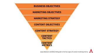 www.slideshare.net/CMI/a-field-guide-to-the-four-types-of-content-marketing-metrics
 