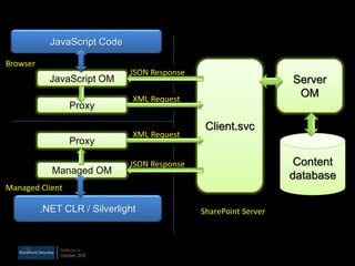 Melbourne
October 2010
Client.svc
Server
OM
Content
database
JavaScript OM
Proxy
Managed OM
Proxy
.NET CLR / Silverlight
JavaScript Code
XML Request
XML Request
JSON Response
JSON Response
Browser
Managed Client
SharePoint Server
 