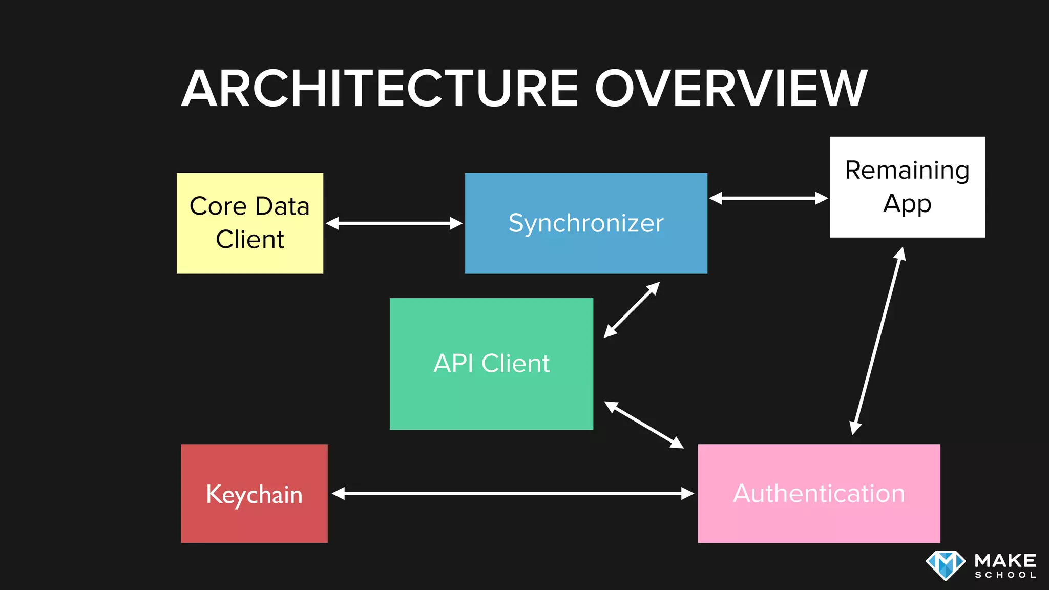 ARCHITECTURE OVERVIEW
Synchronizer
API Client
Authentication
Core Data 
Client
Keychain
Remaining 
App
 