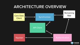 ARCHITECTURE OVERVIEW
Synchronizer
API Client
Authentication
Core Data 
Client
Keychain
Remaining 
App
 