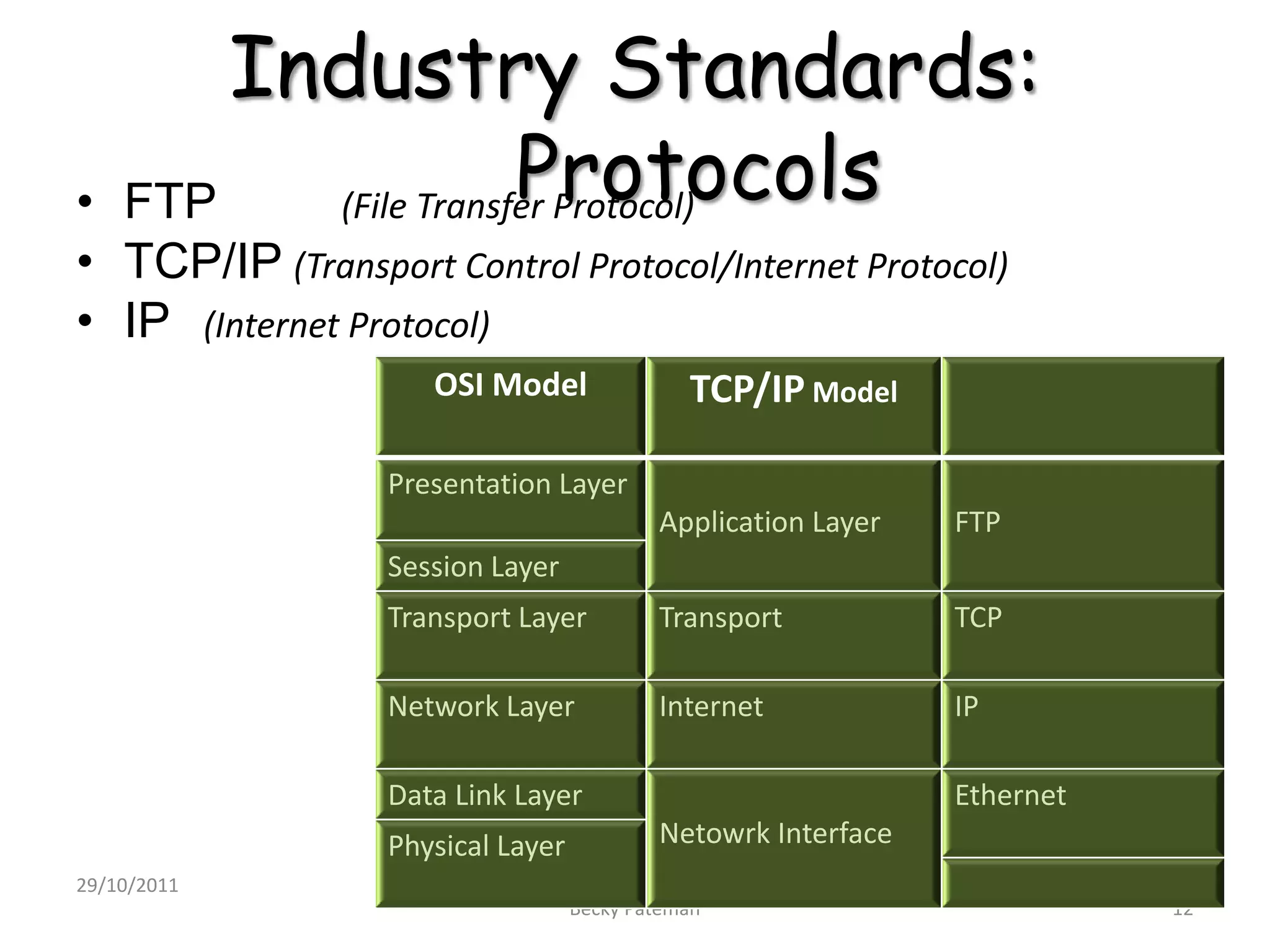 Industry Standards:
•   FTP               Protocols
          (File Transfer Protocol)
• TCP/IP (Transport Control Protocol/Internet Protocol)
• IP (Internet Protocol)
                     OSI Model                TCP/IP Model

                  Presentation Layer
                                           Application Layer   FTP
                  Session Layer
                  Transport Layer          Transport           TCP

                  Network Layer            Internet            IP

                  Data Link Layer                              Ethernet
                  Physical Layer           Netowrk Interface
29/10/2011
                                   Becky Pateman                          12
 
