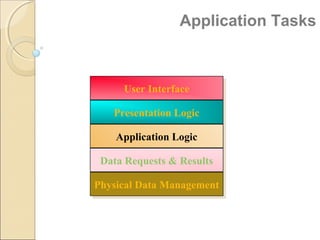 Application Tasks
User InterfaceUser Interface
Presentation LogicPresentation Logic
Application LogicApplication Logic
Data Requests & ResultsData Requests & Results
Physical Data ManagementPhysical Data Management
 