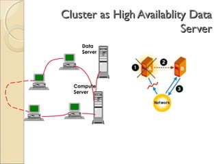 Cluster as High Availablity DataCluster as High Availablity Data
ServerServer
Data
Server
Compute
Server
 