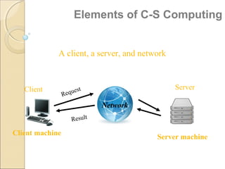 Network
Request
Result
Elements of C-S Computing
A client, a server, and network
Client Server
Client machine
Server machine
 