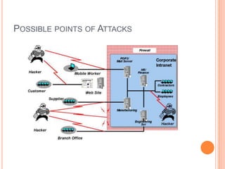 POSSIBLE POINTS OF ATTACKS
 
