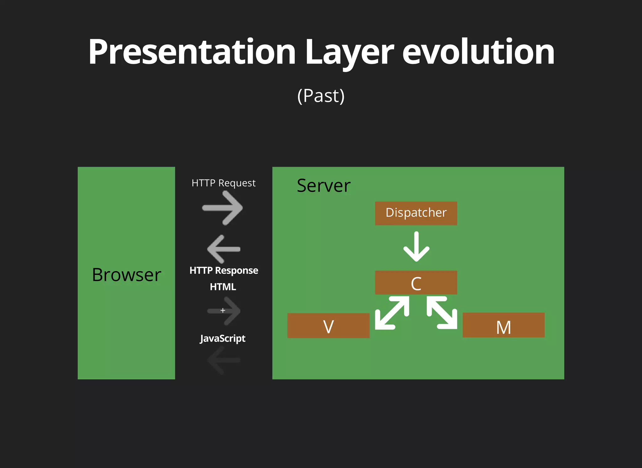 (Past) 
Browser 
HTTP Request Server 
+ 
Dispatcher 
C 
V M 
 