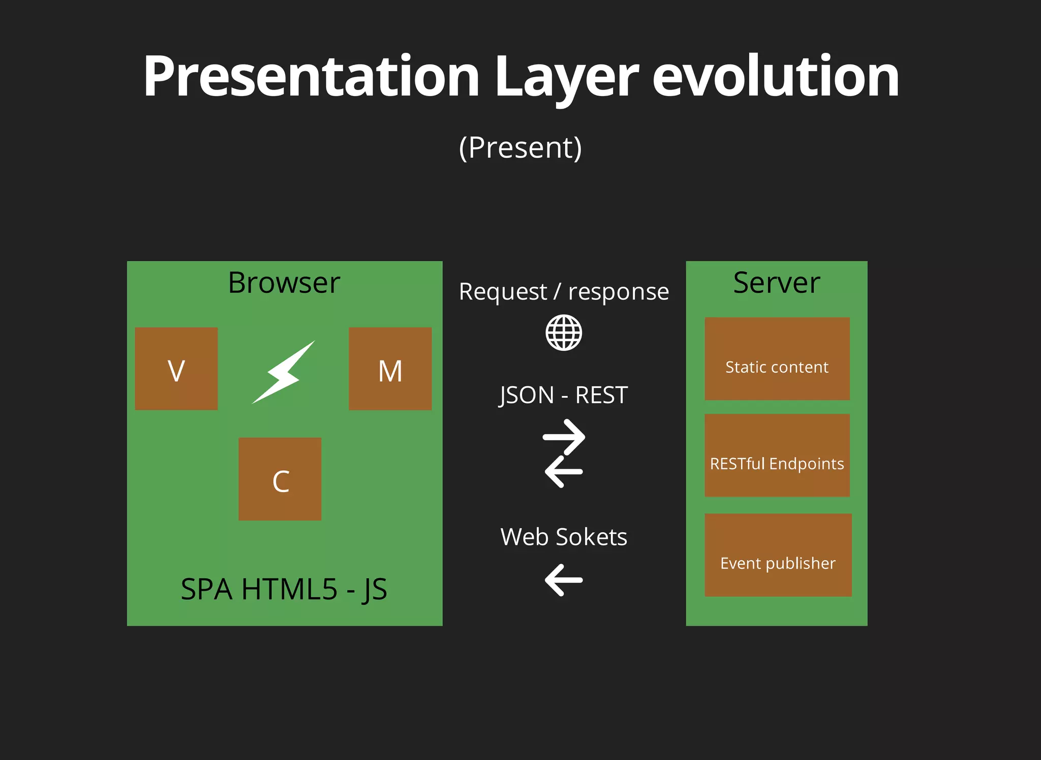 (Present) 
Browser Server 
V M 
SPA HTML5 - JS 
Static content 
RESTful Endpoints 
Event publisher 
Request / response 
JSON - REST 
Web Sokets 
C 
 