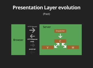 (Past) 
Browser 
HTTP Request Server 
+ 
Dispatcher 
C 
V M 
 
