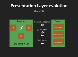 (Present) 
Browser Server 
V M 
SPA HTML5 - JS 
Static content 
RESTful Endpoints 
Event publisher 
Request / response 
JSON - REST 
Web Sokets 
C 
 