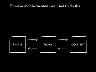 To make mobile websites we used to do this




 PHONE              PROXY           CONTENT
 