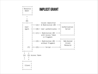 +----------+
| Resource |
| Owner |
| |
+----------+
^
|
(B)
+----|-----+ Client Identifier +---------------+
| -+----(A)-- & Redirection URI --->| |
| User- | | Authorization |
| Agent -|----(B)-- User authenticates -->| Server |
| | | |
| |<---(C)--- Redirection URI ----<| |
| | with Access Token +---------------+
| | in Fragment
| | +---------------+
| |----(D)--- Redirection URI ---->| Web-Hosted |
| | without Fragment | Client |
| | | Resource |
| (F) |<---(E)------- Script ---------<| |
| | +---------------+
+-|--------+
| |
(A) (G) Access Token
| |
^ v
+---------+
| |
| Client |
| |
+---------+
implicit grant
 