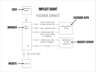 +----------+
| Resource |
| Owner |
| |
+----------+
^
|
(B)
+----|-----+ Client Identifier +---------------+
| -+----(A)-- & Redirection URI --->| |
| User- | | Authorization |
| Agent -|----(B)-- User authenticates -->| Server |
| | | |
| |<---(C)--- Redirection URI ----<| |
| | with Access Token +---------------+
| | in Fragment
| | +---------------+
| |----(D)--- Redirection URI ---->| Web-Hosted |
| | without Fragment | Client |
| | | Resource |
| (F) |<---(E)------- Script ---------<| |
| | +---------------+
+-|--------+
| |
(A) (G) Access Token
| |
^ v
+---------+
| |
| Client |
| |
+---------+
implicit grant
browser
Facebook Auth
website server
website
User
Facebook connect
 