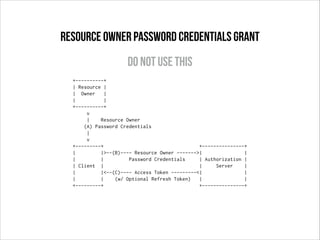 +----------+
| Resource |
| Owner |
| |
+----------+
v
| Resource Owner
(A) Password Credentials
|
v
+---------+ +---------------+
| |>--(B)---- Resource Owner ------->| |
| | Password Credentials | Authorization |
| Client | | Server |
| |<--(C)---- Access Token ---------<| |
| | (w/ Optional Refresh Token) | |
+---------+ +---------------+
resource owner password credentials grant
Do not use this
 