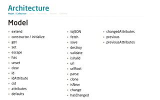 Architecture
Model / Collection - View - Template - Router - Utilities



Model
• extend                                                • toJSON       • changedAttributes
•   constructor / initialize                            • fetch        • previous
•   get                                                 • save         • previousAttributes
•   set                                                 • destroy
•   escape                                              • validate
•   has                                                 • isValid
•   unset                                               • url
•   clear                                               • urlRoot
•   id                                                  • parse
•   idAttribute                                         • clone
•   cid                                                 • isNew
• attributes                                            • change
• defaults                                              • hasChanged
 