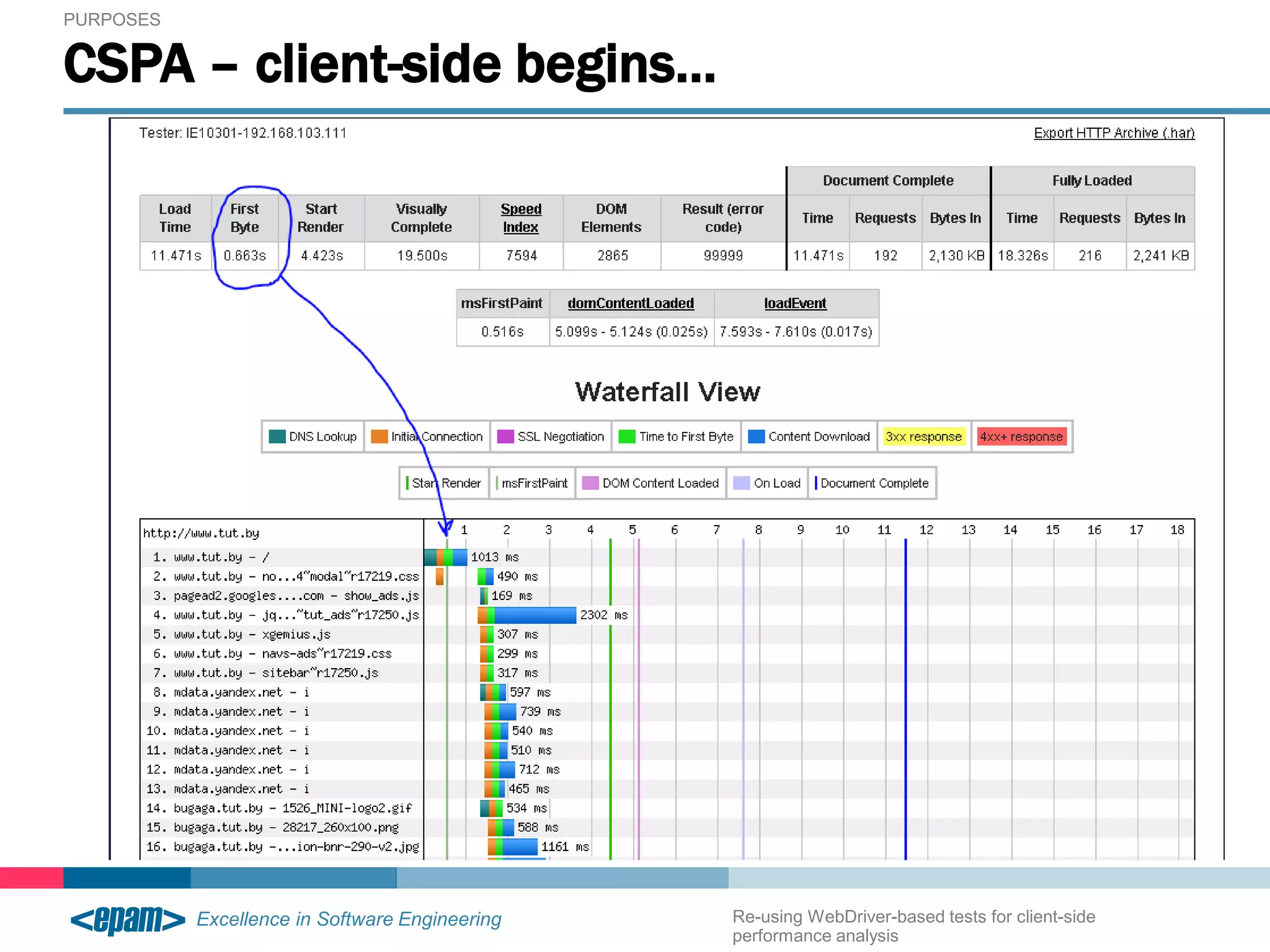 PURPOSES 
CSPA – client-side begins… 
Re-using WebDriver-based tests for client-side 
performance analysis 
 