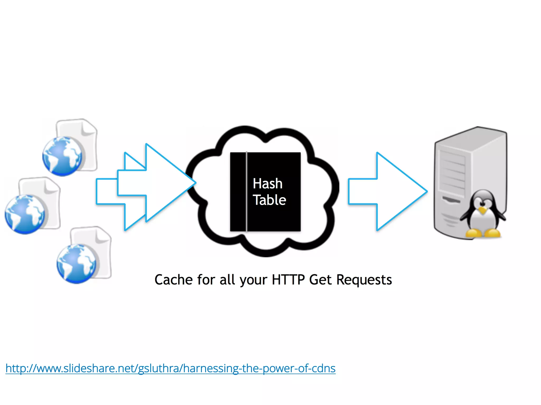 http://www.slideshare.net/gsluthra/harnessing-the-power-of-cdns
 