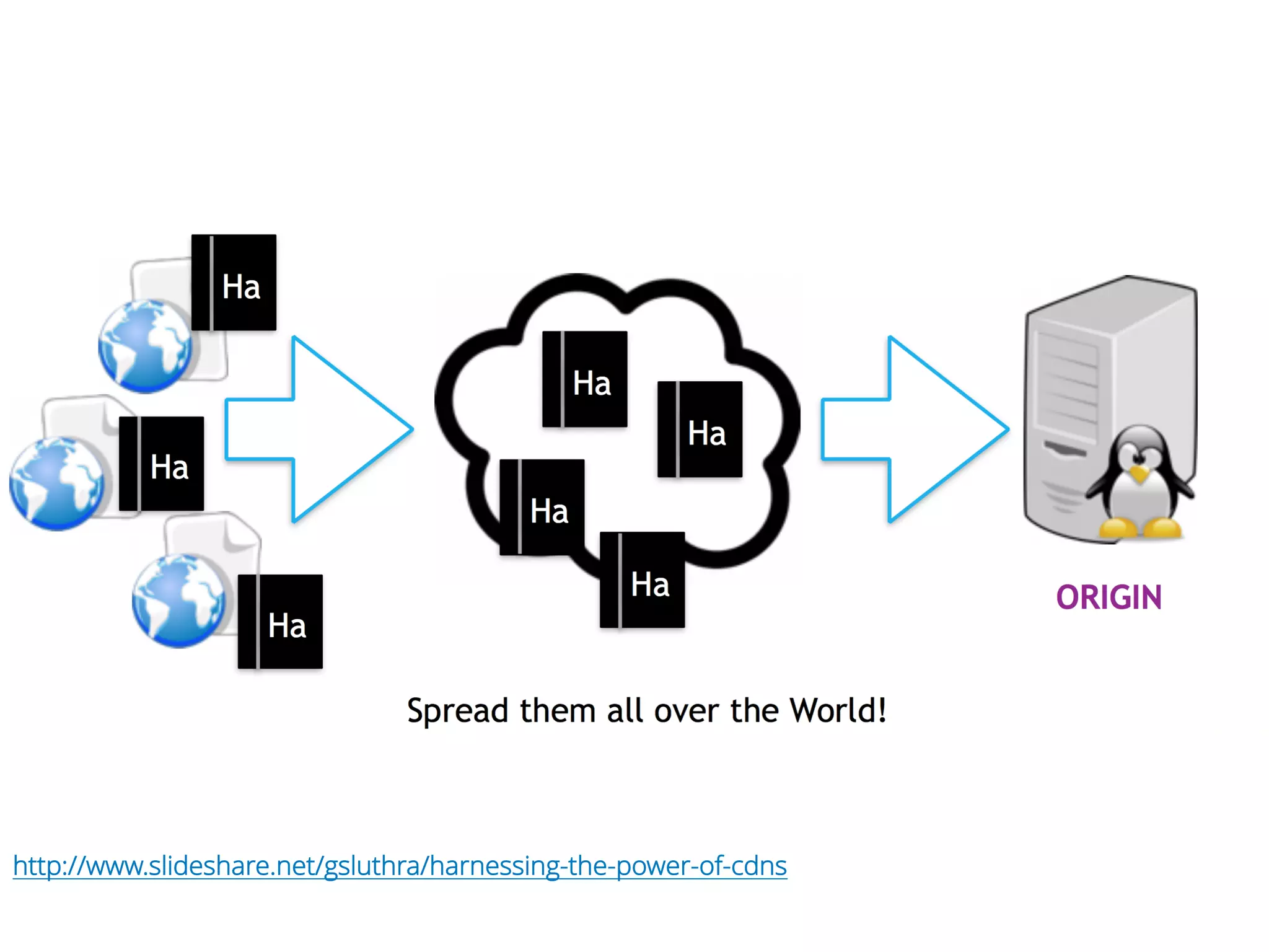 http://www.slideshare.net/gsluthra/harnessing-the-power-of-cdns
 