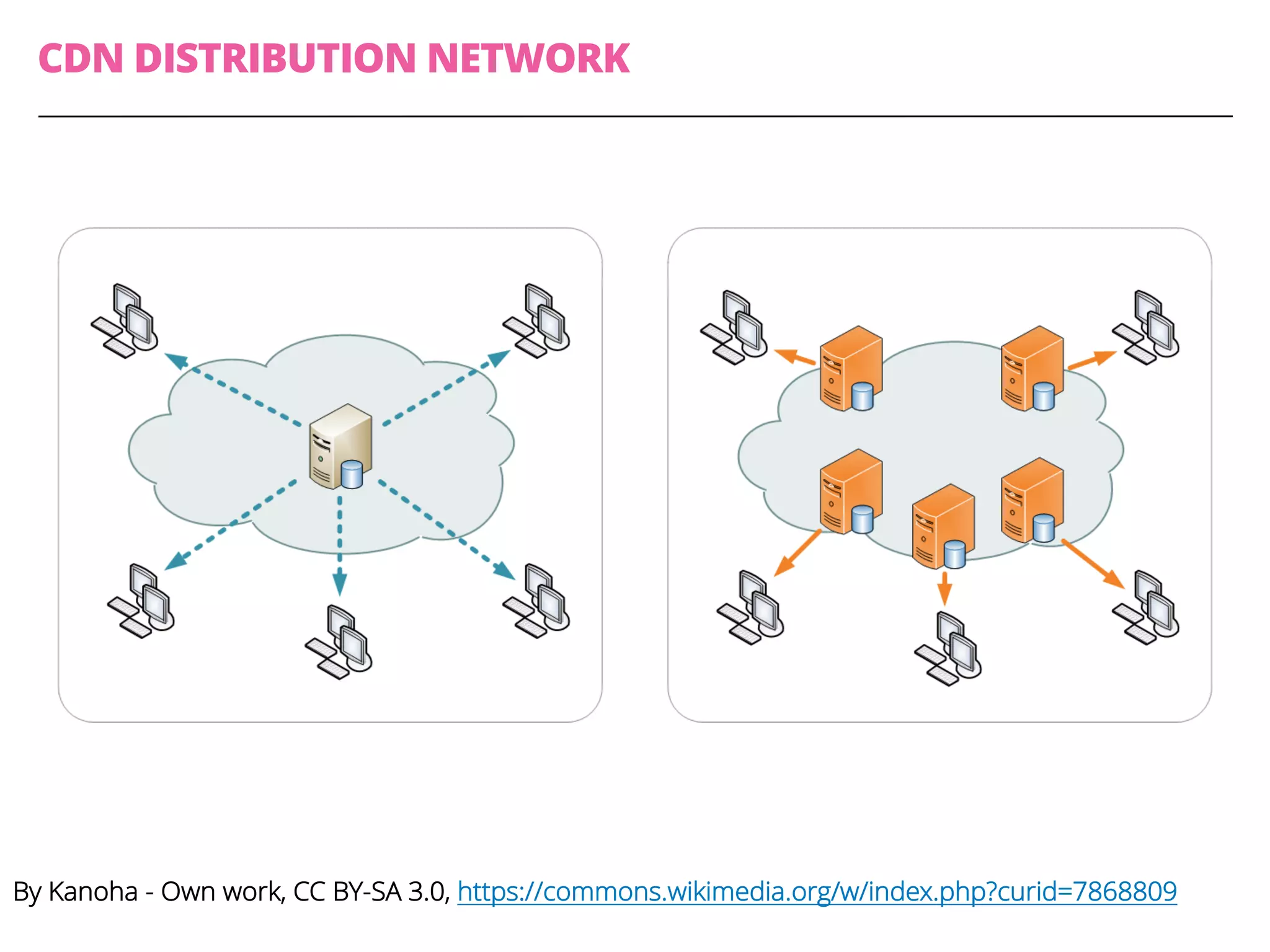 By Kanoha - Own work, CC BY-SA 3.0, https://commons.wikimedia.org/w/index.php?curid=7868809
CDN DISTRIBUTION NETWORK
 