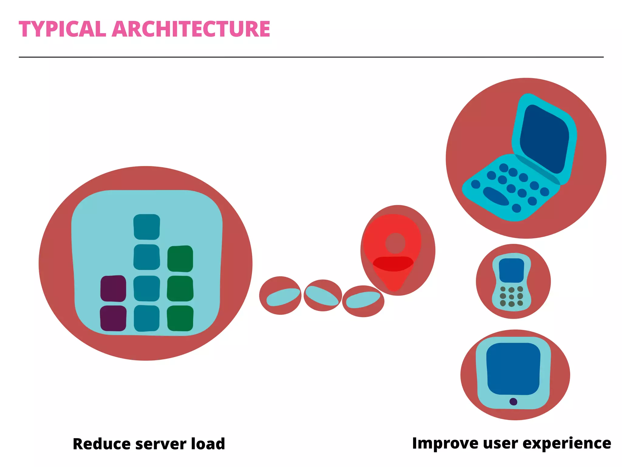 TYPICAL ARCHITECTURE
Improve user experienceReduce server load
 