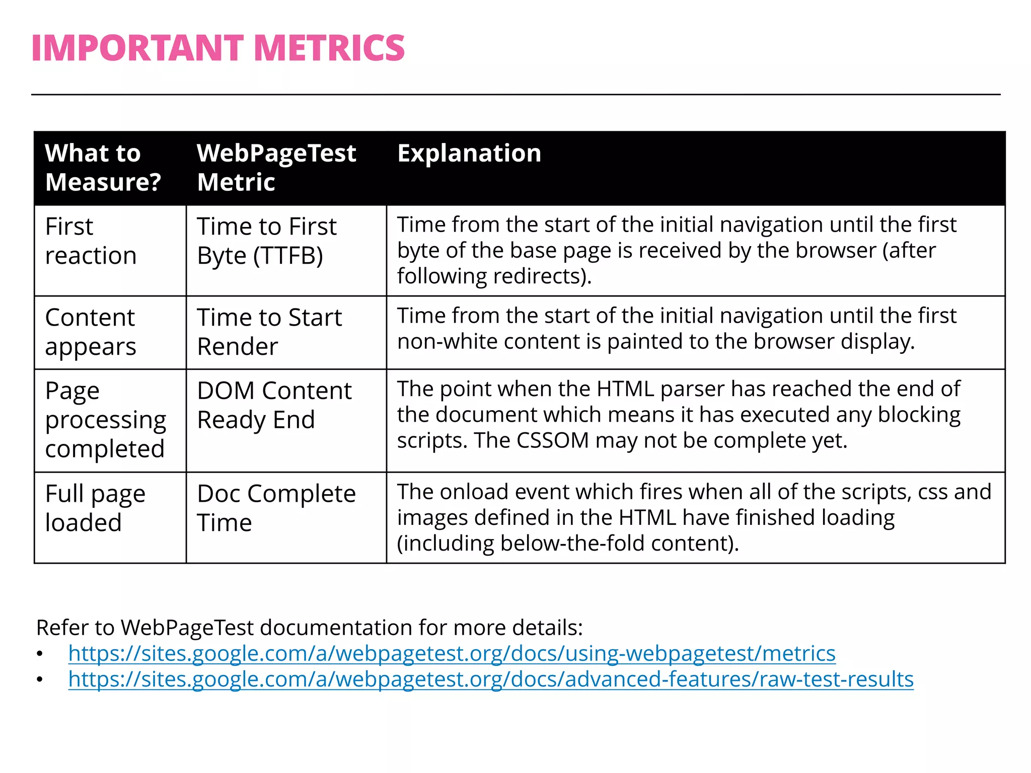 IMPORTANT METRICS
What to
Measure?
WebPageTest
Metric
Explanation
First
reaction
Time to First
Byte (TTFB)
Time from the start of the initial navigation until the first
byte of the base page is received by the browser (after
following redirects).
Content
appears
Time to Start
Render
Time from the start of the initial navigation until the first
non-white content is painted to the browser display.
Page
processing
completed
DOM Content
Ready End
The point when the HTML parser has reached the end of
the document which means it has executed any blocking
scripts. The CSSOM may not be complete yet.
Full page
loaded
Doc Complete
Time
The onload event which fires when all of the scripts, css and
images defined in the HTML have finished loading
(including below-the-fold content).
Refer to WebPageTest documentation for more details:
• https://sites.google.com/a/webpagetest.org/docs/using-webpagetest/metrics
• https://sites.google.com/a/webpagetest.org/docs/advanced-features/raw-test-results
 