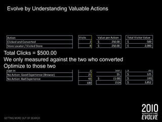 Evolve by Understanding Valuable ActionsTotal Clicks = $500.00We only measured against the two who convertedOptimize to those twoGetting more out of search