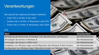 Was?
Verwaltung des Kontos/der Kontodaten inkl. Benutzername und Passwort
Hinzufügen des Kontos in Windows 8
Hinzufügen des Kontos in Office 2013
Installation von Windows Apps und konfigurieren des Windows 8 Start-Screens
Konfigurieren von Windows Apps, Übernahme Kosten von Windows Apps

Verantwortlich
bfu-Mitarbeitender
bfu-Mitarbeitender
bfu-Mitarbeitender
bfu-Mitarbeitender
bfu-Mitarbeitender

 