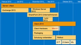Februar 2012

Juli 2012

Dezember 2012

Mai 2013

Oktober 2013

Server v.Next

Exchange 2013

Windows Server
2012
SharePoint 2013 (Internet/Intranet)
Lync
2013
Client 2014

Client Hardware

Win 8.1

Packaging

Schulung vorbereiten

Rollout
β IT

β Users

bfu

März

 