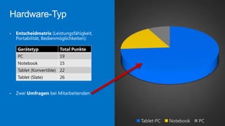 Gerätetyp

Total Punkte

PC

19

Notebook

15

Tablet (Konvertible) 22
Tablet (Slate)

26

Tablet-PC

Notebook

PC

 