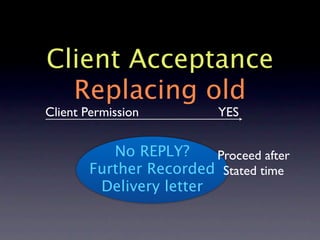 Client Acceptance
  Replacing old
Client Permission         YES


          No REPLY?     Proceed after
       Further Recorded Stated time
        Delivery letter
 