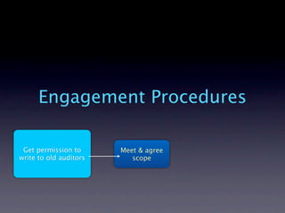 Engagement Procedures

 Get permission to      Meet & agree
write to old auditors      scope
 