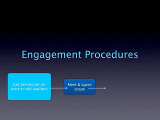 Engagement Procedures

 Get permission to      Meet & agree
write to old auditors      scope
 