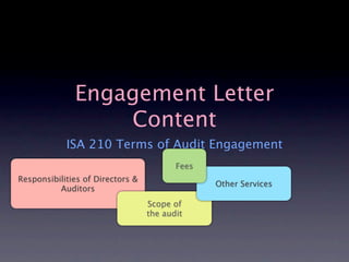Engagement Letter
                  Content
            ISA 210 Terms of Audit Engagement
                                         Fees
Responsibilities of Directors &
                                                Other Services
          Auditors
                                  Scope of
                                  the audit
 