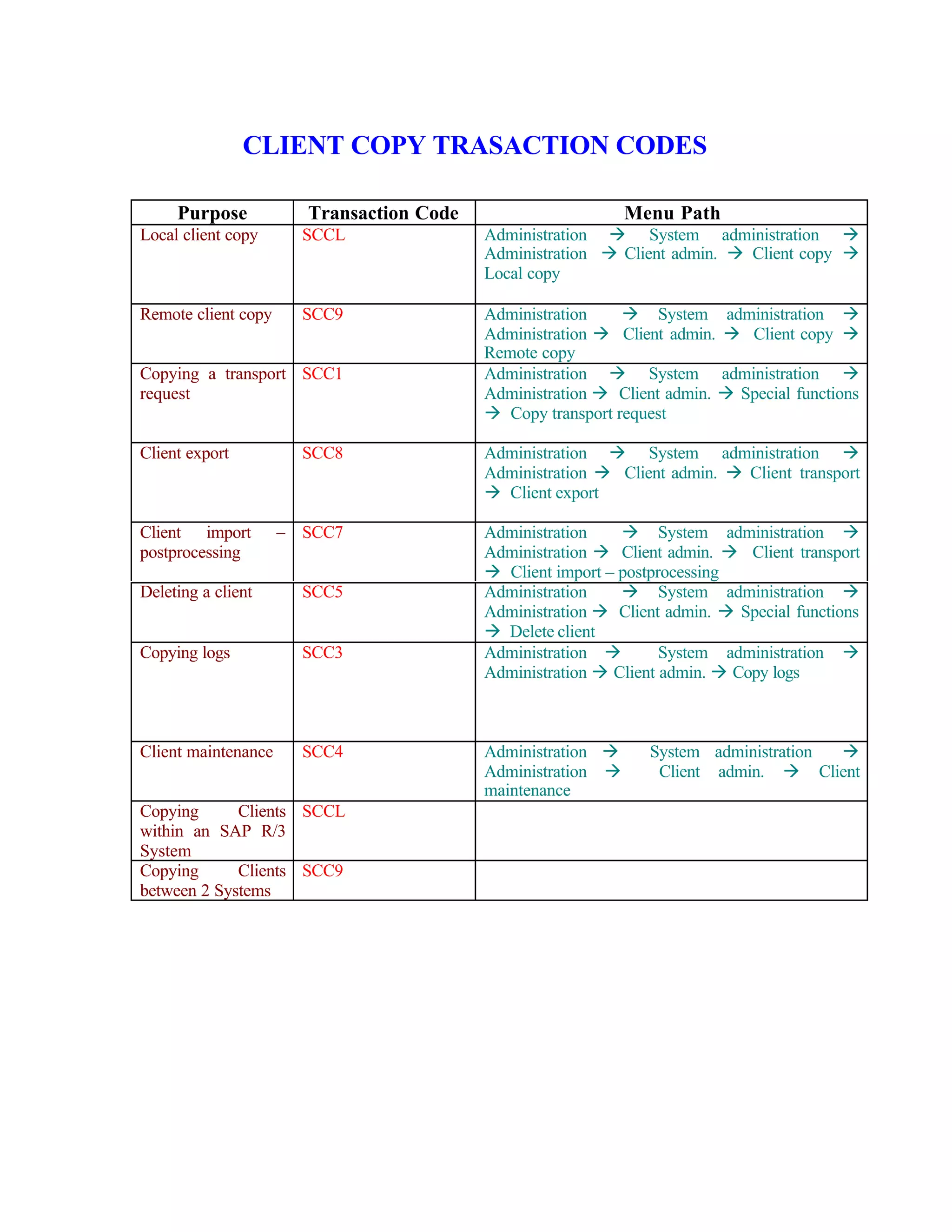 CLIENT COPY TRASACTION CODES
Purpose Transaction Code Menu Path
Local client copy SCCL Administration à System administration à
Administration à Client admin. à Client copy à
Local copy
Remote client copy SCC9 Administration à System administration à
Administration à Client admin. à Client copy à
Remote copy
Copying a transport
request
SCC1 Administration à System administration à
Administration à Client admin. à Special functions
à Copy transport request
Client export SCC8 Administration à System administration à
Administration à Client admin. à Client transport
à Client export
Client import –
postprocessing
SCC7 Administration à System administration à
Administration à Client admin. à Client transport
à Client import – postprocessing
Deleting a client SCC5 Administration à System administration à
Administration à Client admin. à Special functions
à Delete client
Copying logs SCC3 Administration à System administration à
Administration à Client admin. à Copy logs
Client maintenance SCC4 Administration à System administration à
Administration à Client admin. à Client
maintenance
Copying Clients
within an SAP R/3
System
SCCL
Copying Clients
between 2 Systems
SCC9
 